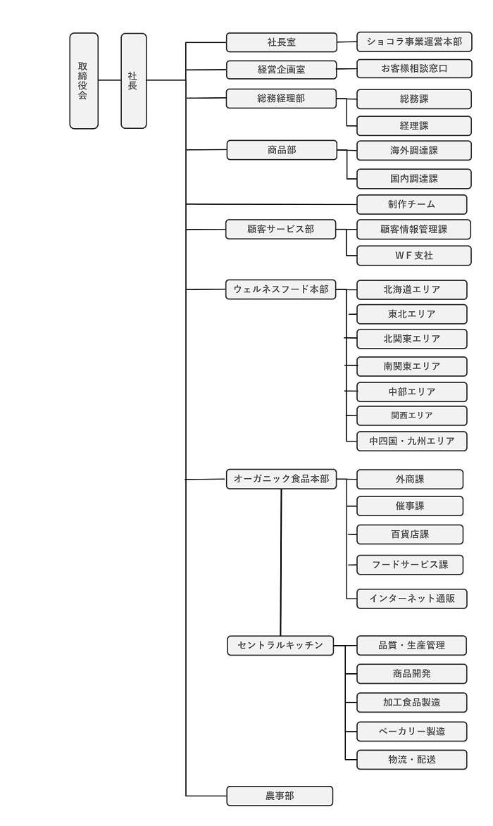 組織図