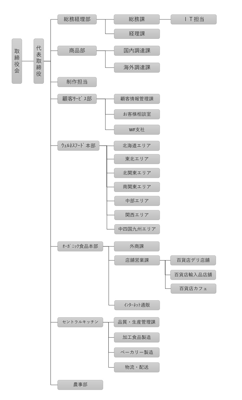 組織図